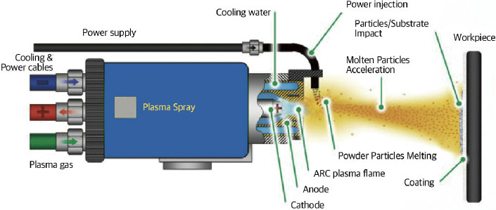 plasma spray
