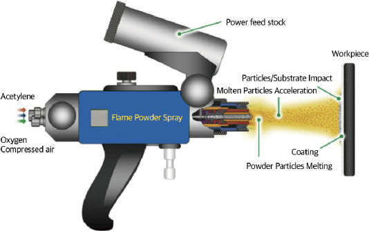 powder spray